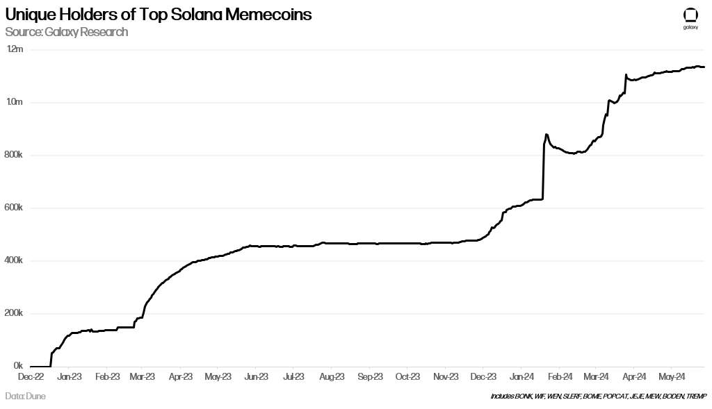 Unique Holders of Top Solana Memecoins - Chart