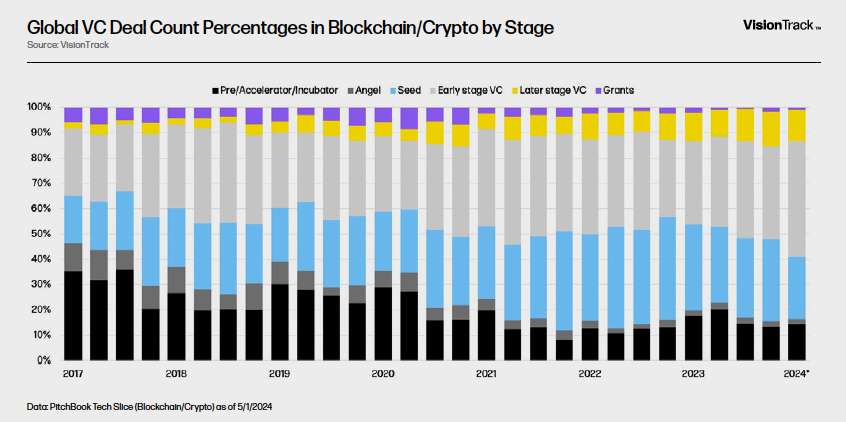 Global VC Deal Count Percentages in Blockchain/Crypto by Stage - Chart