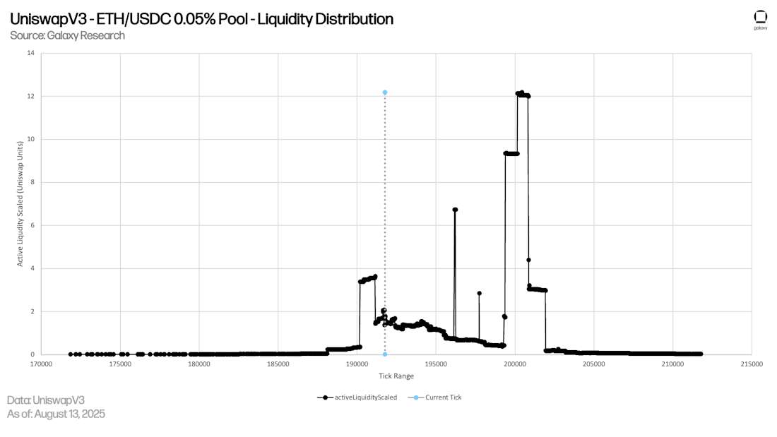 UniswapV3 - ETH/USDC 0.05% Pool - Liquidity Distribution