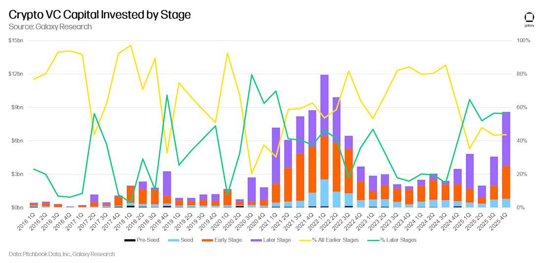 4 - vc capital by stage