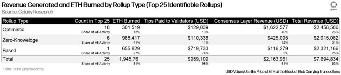 Top 25 Rollup Contributions by Type