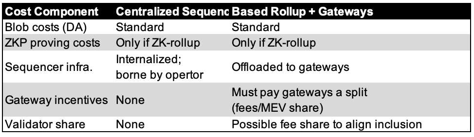 Based Rollup Cost Comparison Table