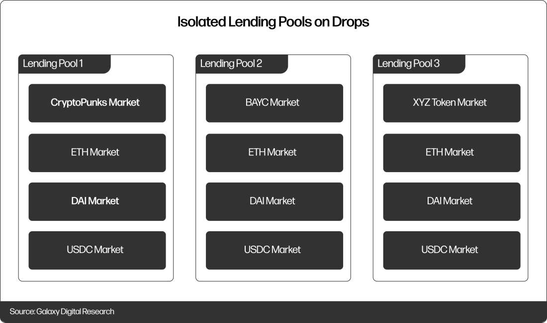 Isolated Lending Pools on Drops - Diagram