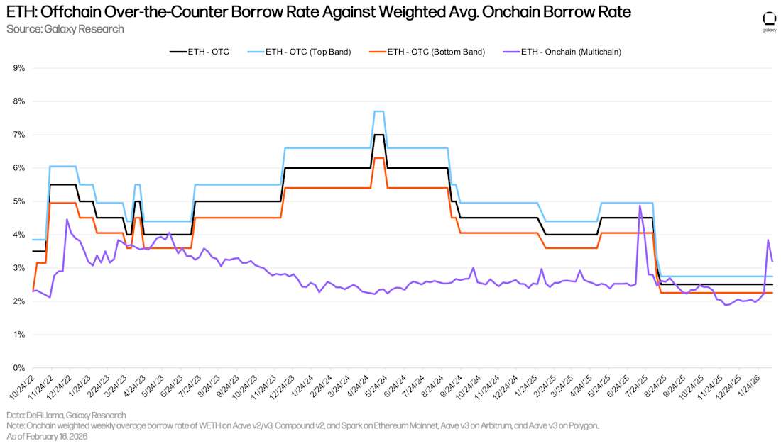 19 ETH OTC borrow rates