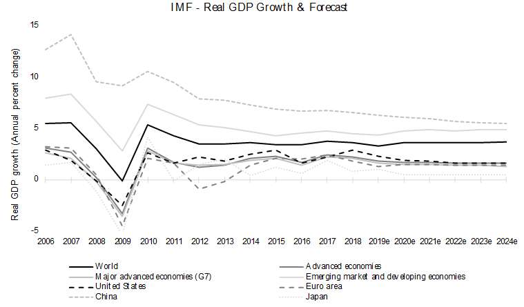 IMF, GDP, Growth, Forecast, 