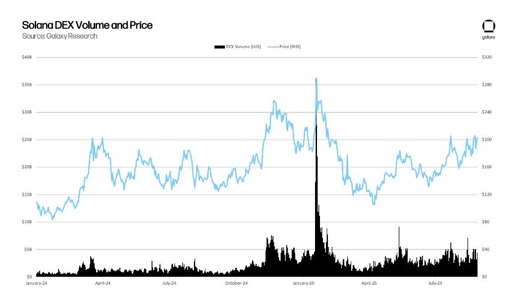 Solana DEX Volume and Price