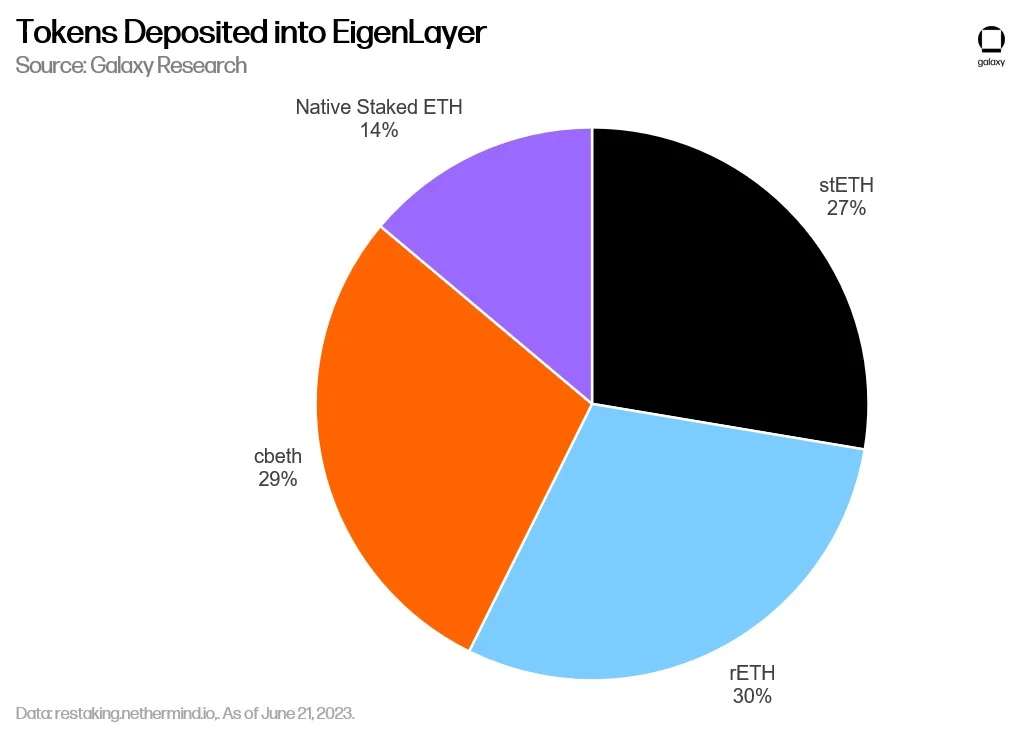 Tokens Deposited into EigenLayer