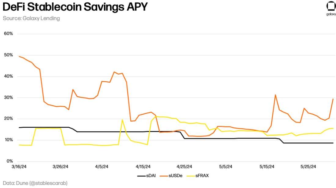 May 2024 DeFi-Stablecoin-APY