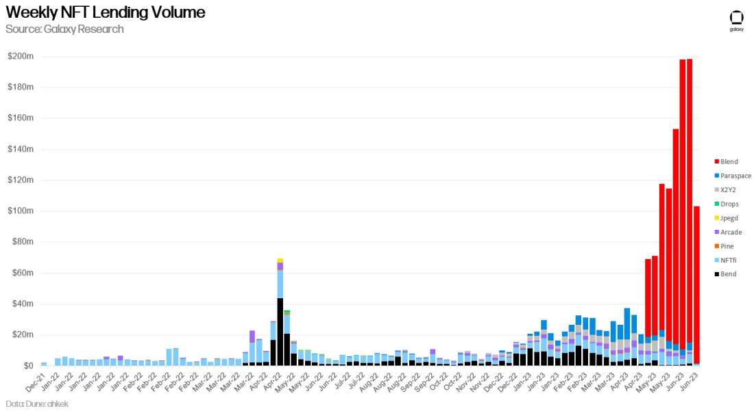 Increasing, weekly NFT lending volume, Gabe Parker