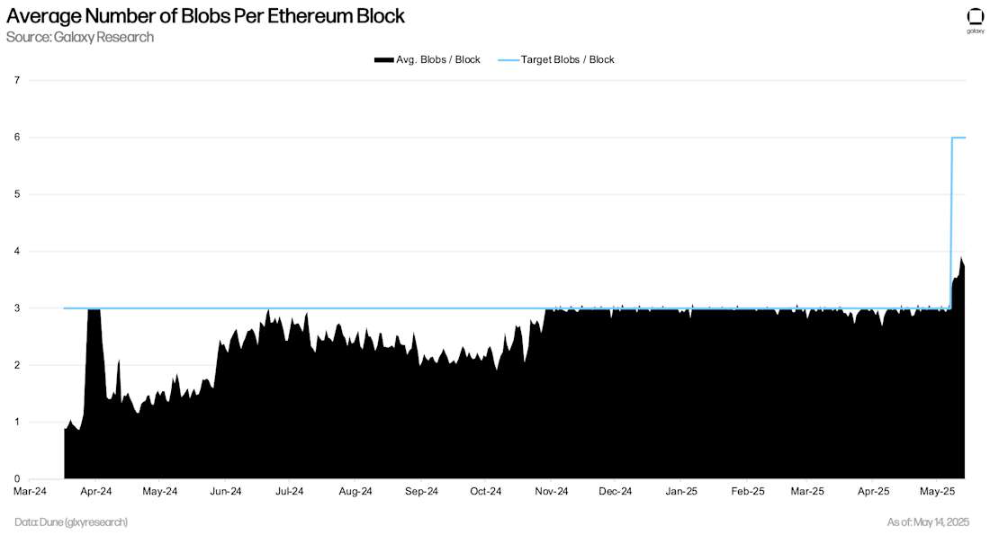 Ethereum Target and Actual Blobs per Block