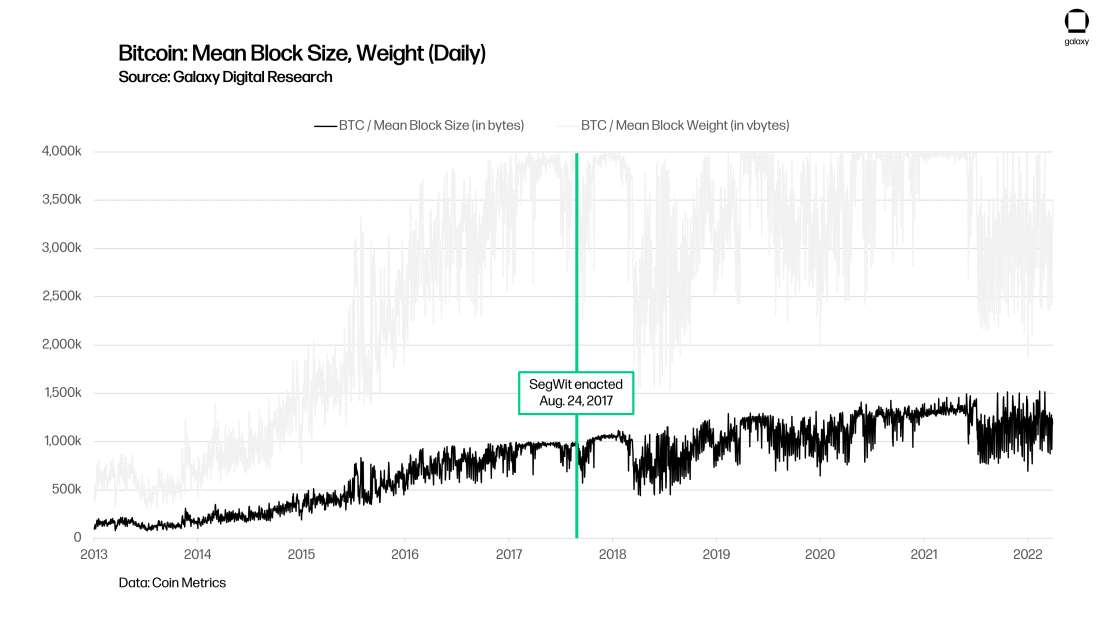 chart 6 Bitcoin Mean Block Size, Weight (Daily)