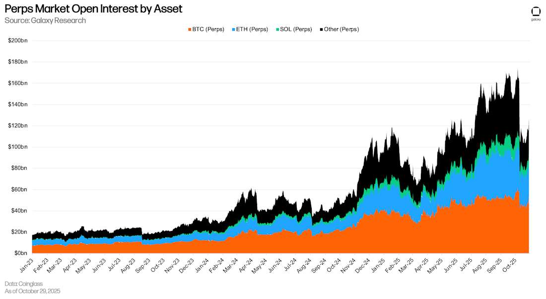 29 perps open interest by asset