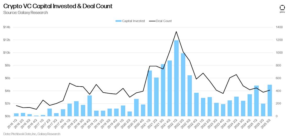 1 - crypto vc capital invested and deal count