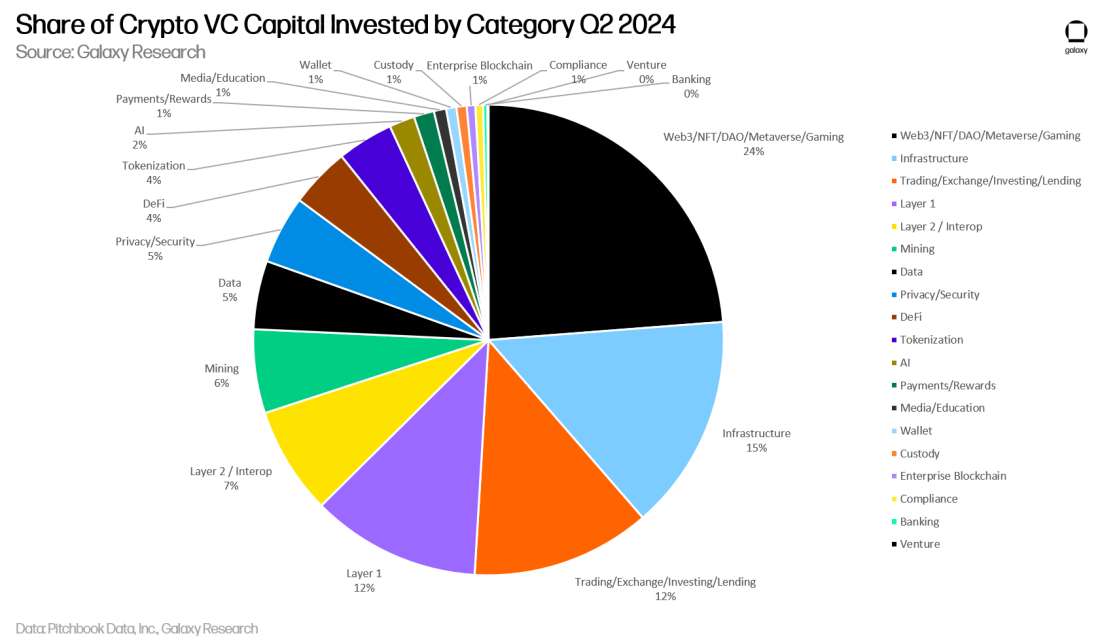 Share of Crypto VC Capital by Category - Pie Chart