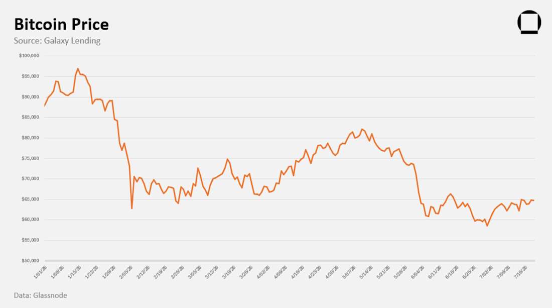 BTC Price _ June - July Market Charts