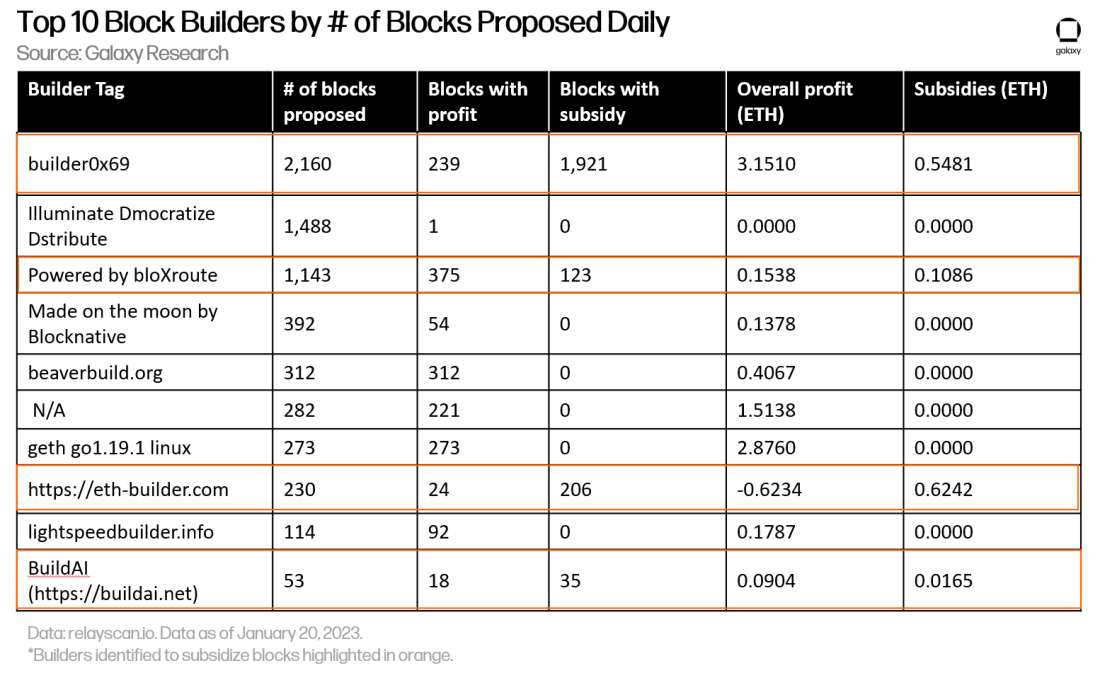 Chart 7 - top 10 builders