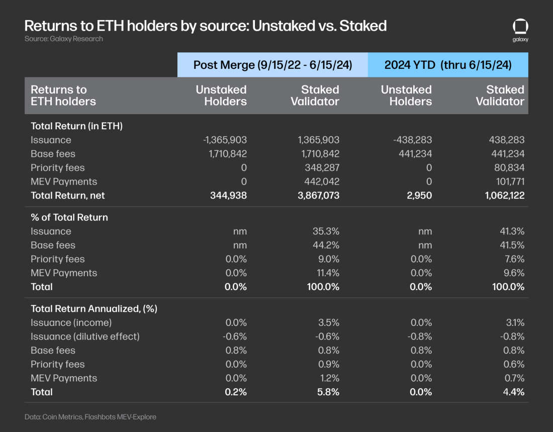 Returns to ETH holders by source: Unstaked vs. Staked - Table