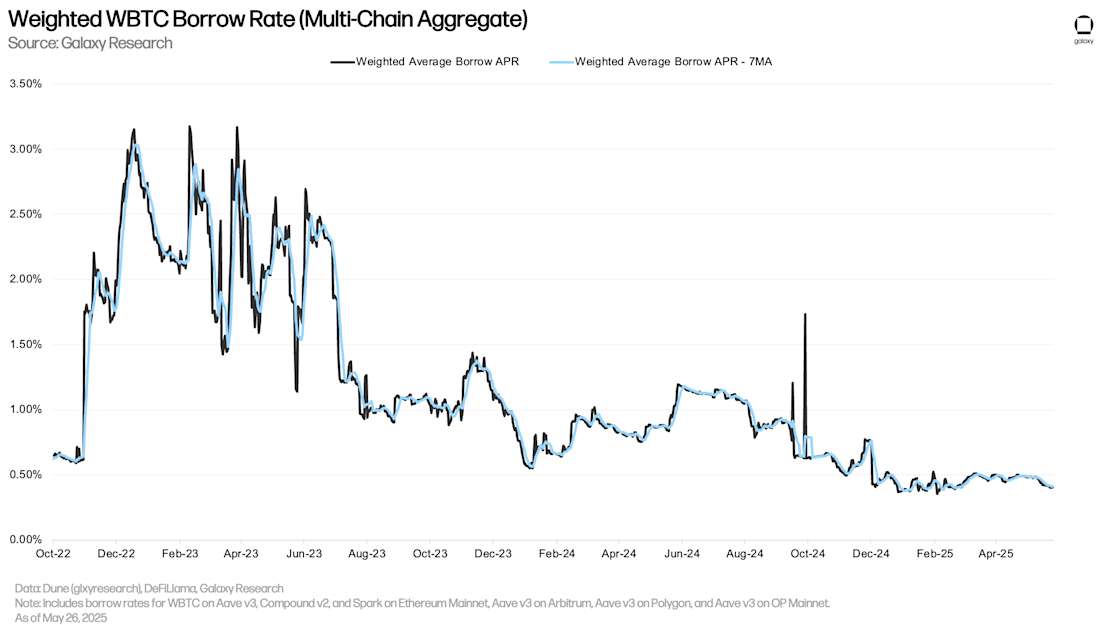 Weighted WBTC Borrow Rate (Multi-Chain Aggregate)