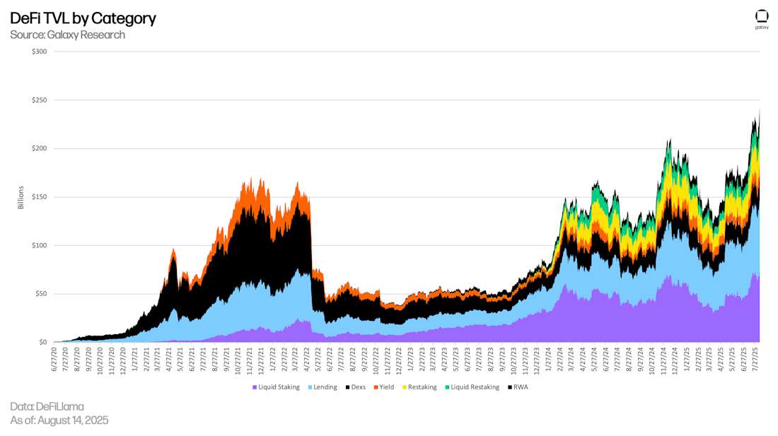 DeFi TVL by Category
