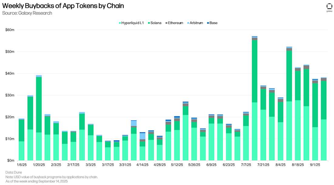 1) Weekly Buybacks of App Tokens by Chain
