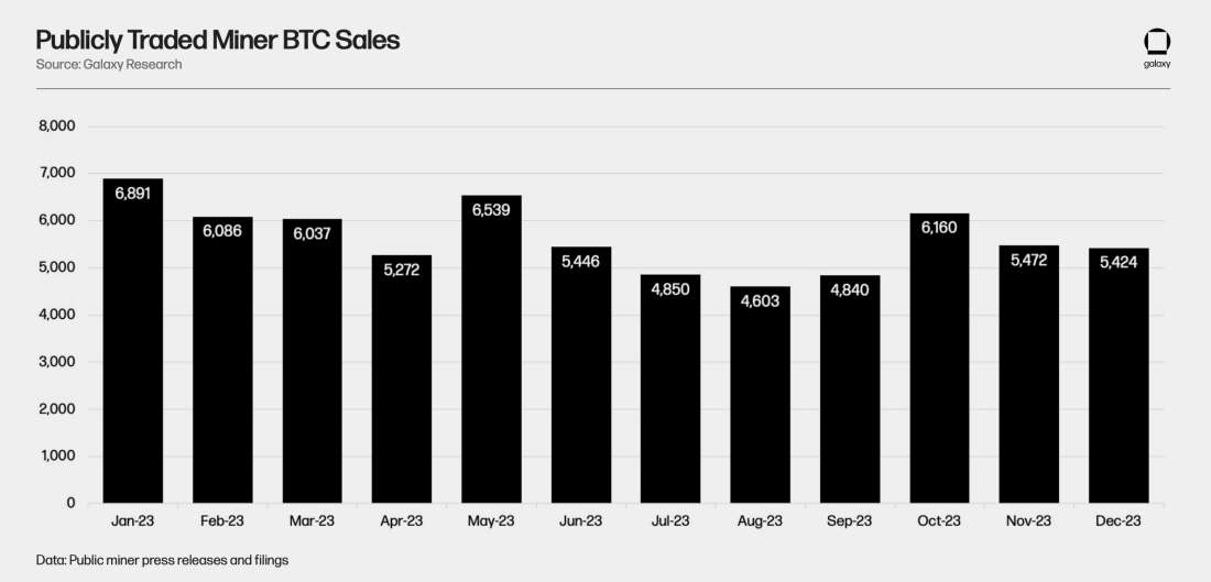 Publicly Traded Miner BTC Sales Chart