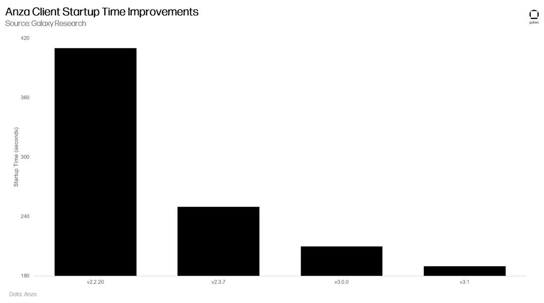 Anza Client Startup Time Improvements