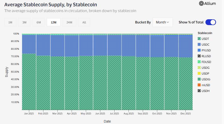 stablecoin supply breakdown