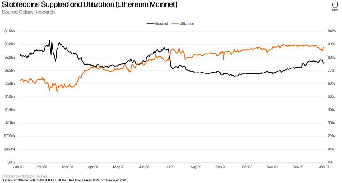 STABLECOIN BORROW UTILIZATION AND AMOUNT SUPPLIED - Chart