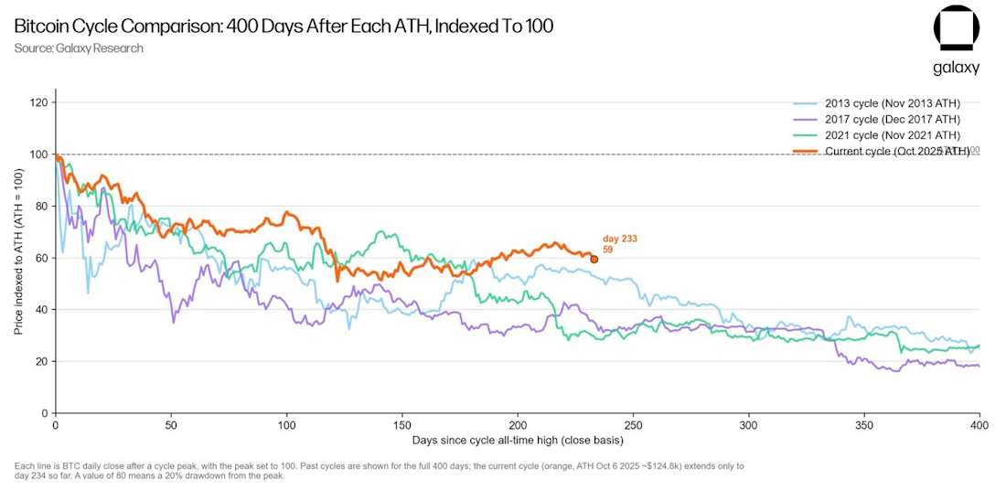 btcusd from cycle high plus 400 days