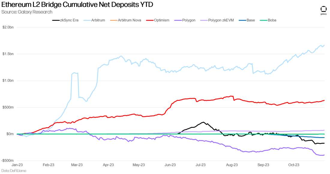 Galaxy Research, Christine Kim, Charles, Yu, weekly top stories, ethereum L2 bridge net deposits