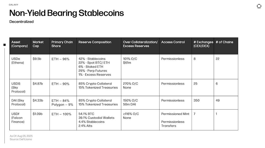 Non-Yield Bearing Stablecoins - Decentralized