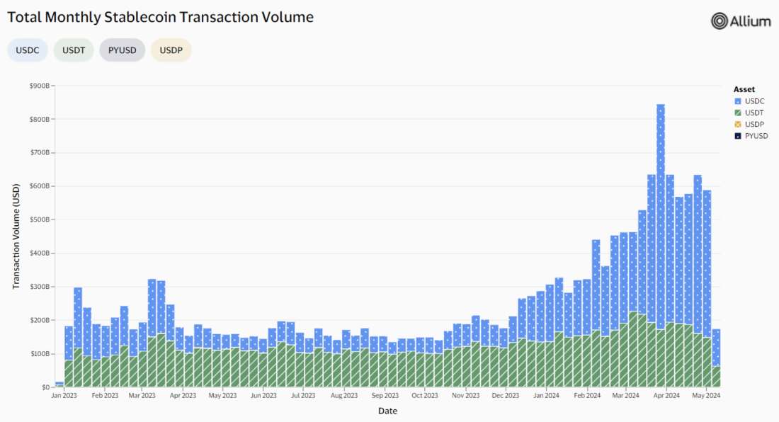 Source: Visa Onchain Analytics