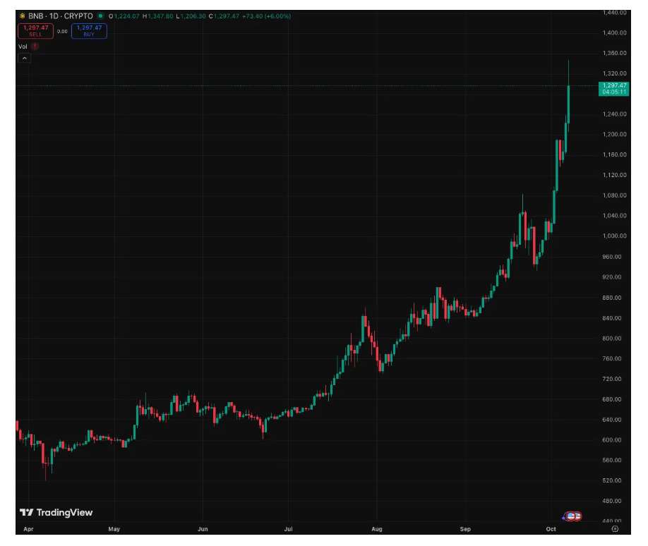 BNB Price Chart, Oct. 7 