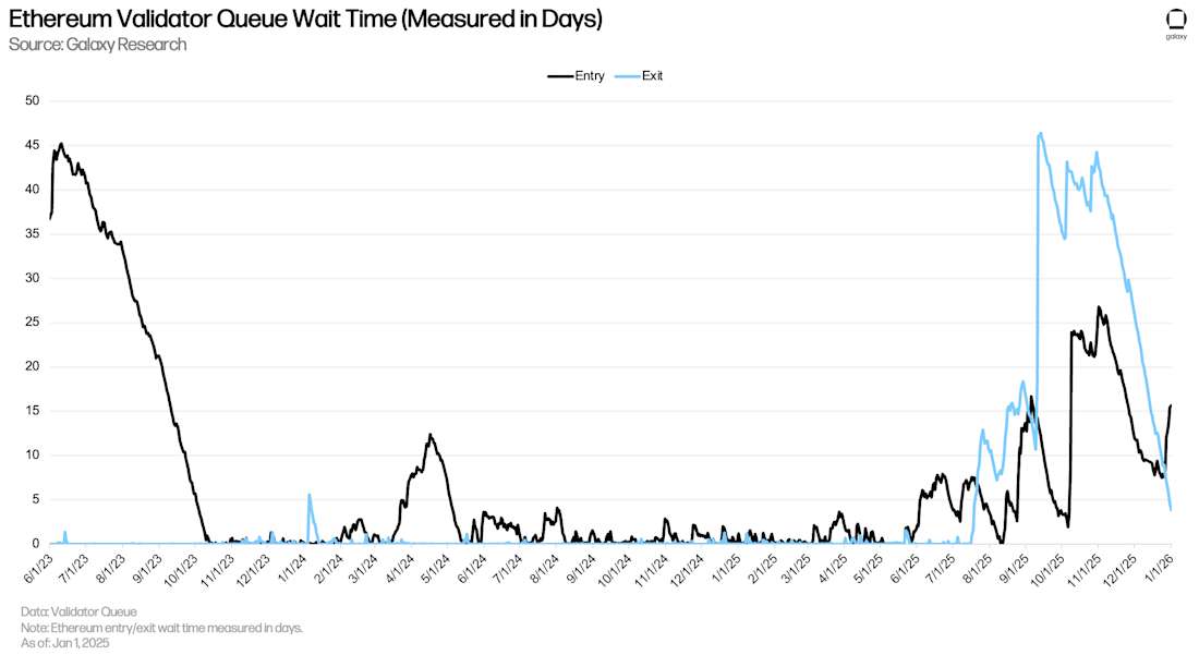 Ethereum Validator Queue