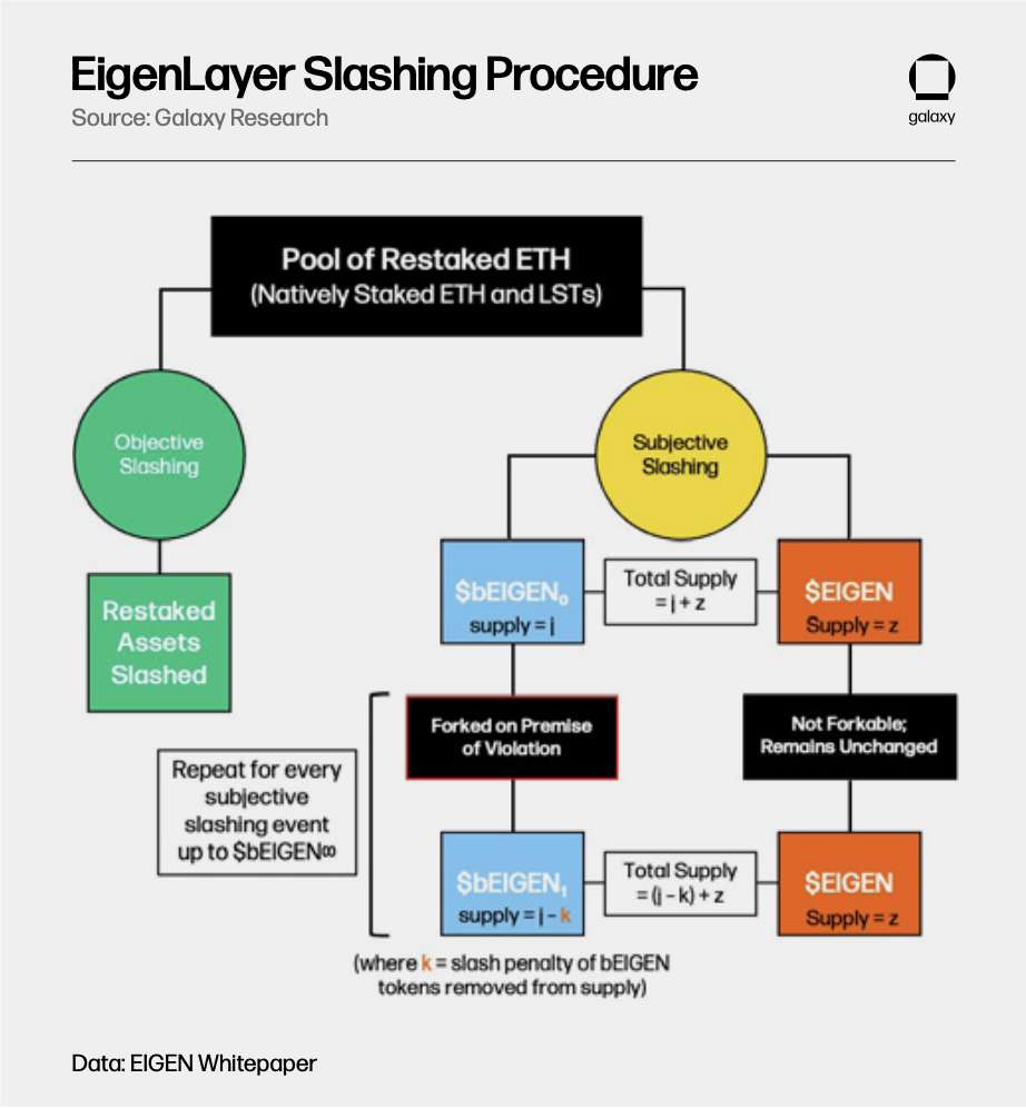 EIGEN Token Model For Intersubjective Slashing - Diagram