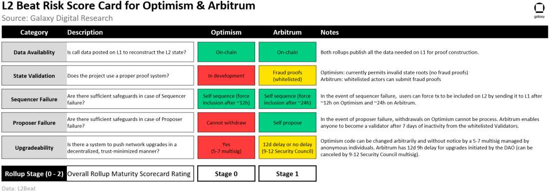 Beat Risk Score Card for Optimism & Arbitrum - Table 
