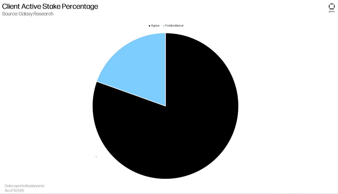 Client Active Stake Percentage