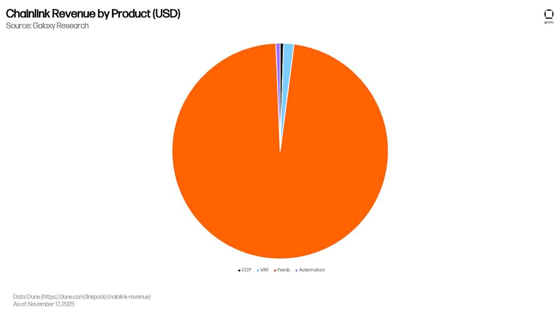Chainlink Revenue by Product (USD)