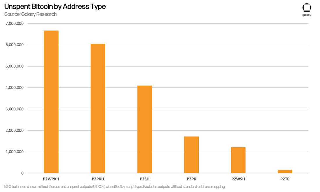 Unspent Bitcoin by Address Type