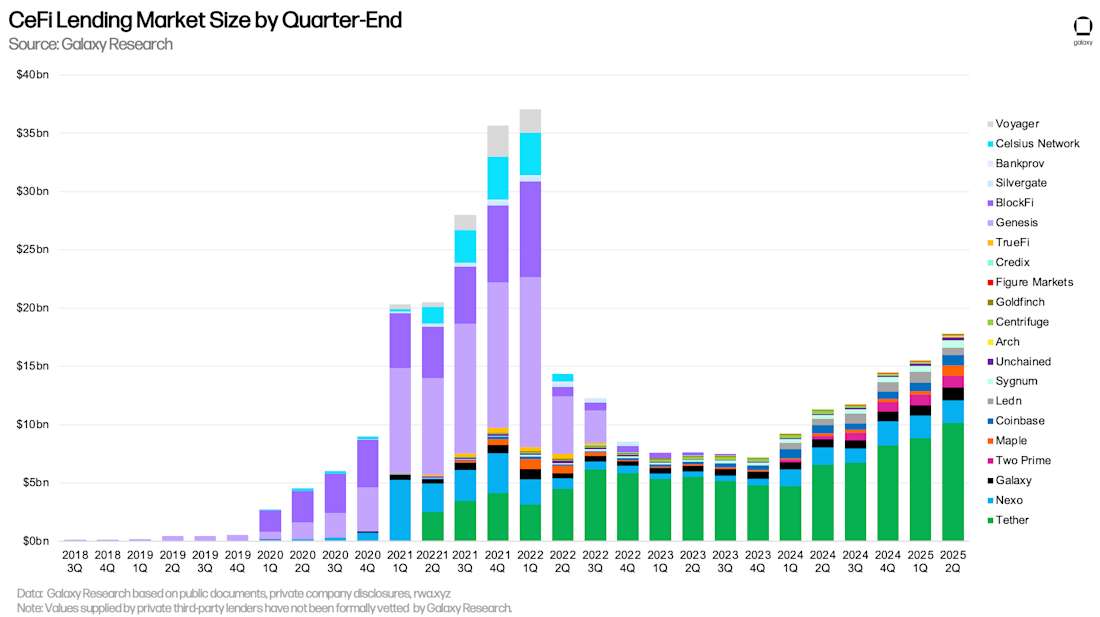 CeFi Crypto Lending Market Size by Quarter-End