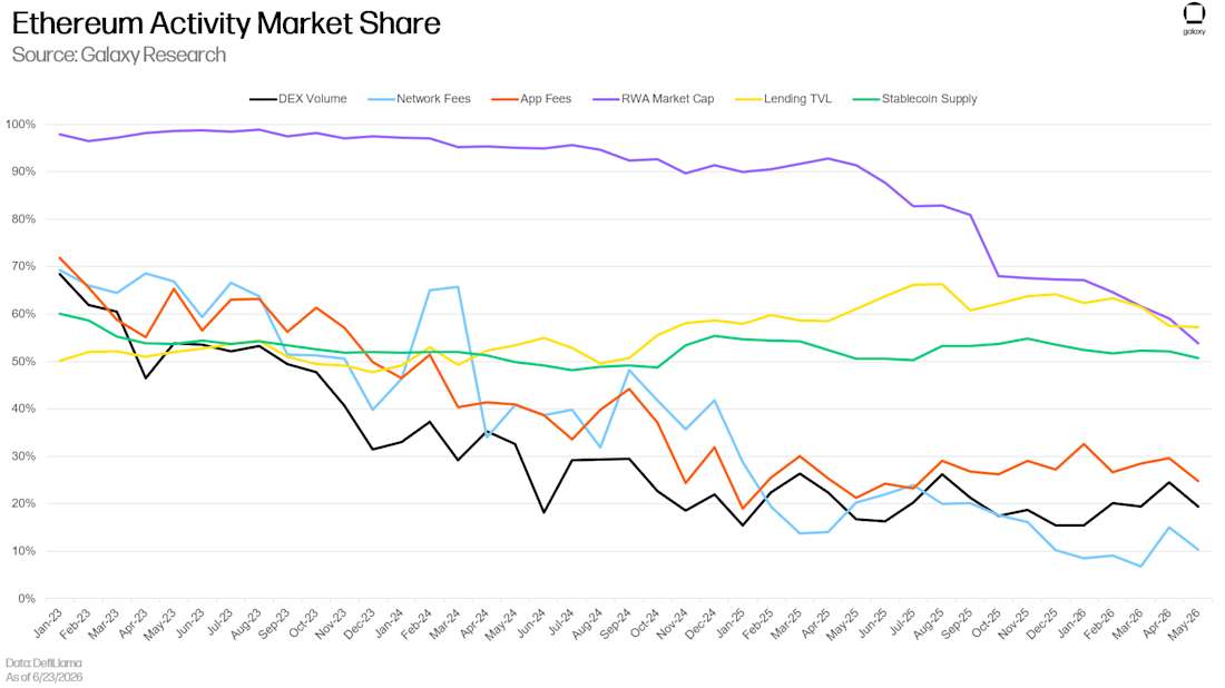 Ethereum market share