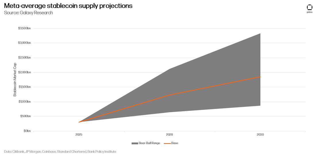 7 - meta average stablecoin supply projections
