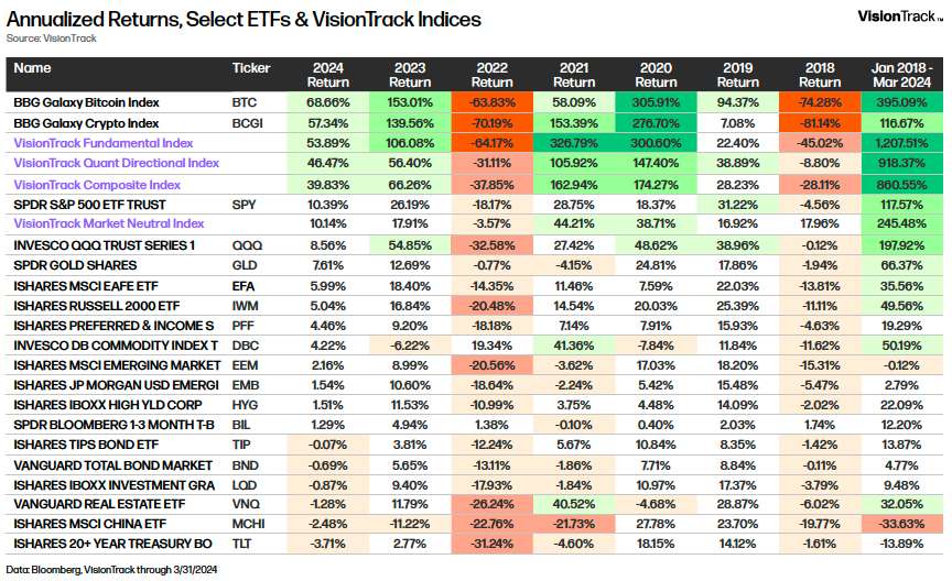 Annualized Returns, Select ETFs & VisionTrack Indices - Table