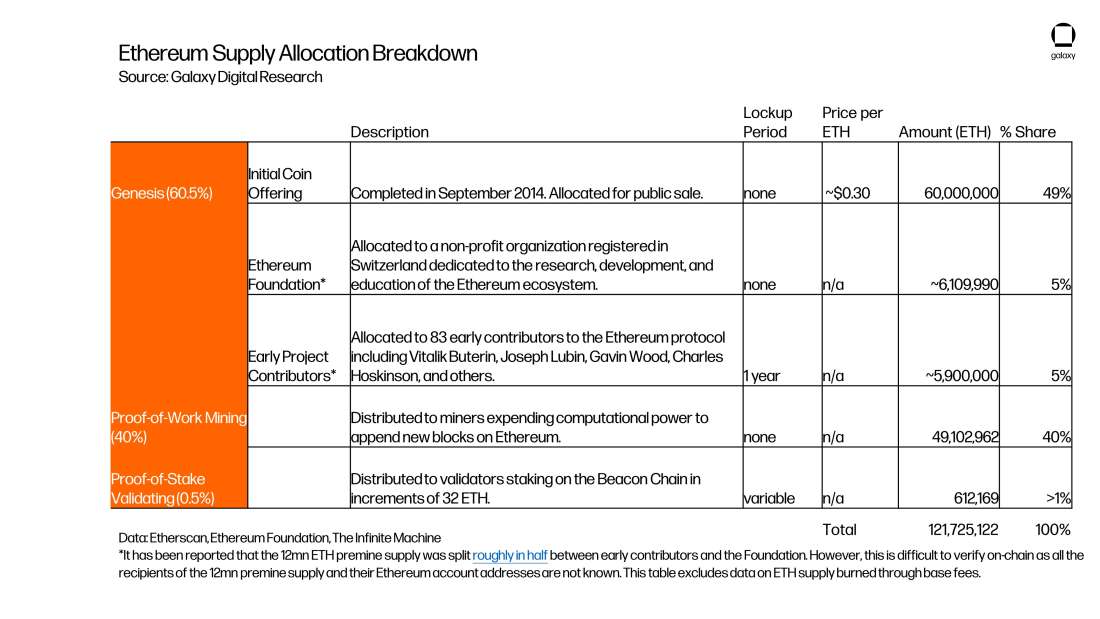 Ethereum Supply Allocation Breakdown - table