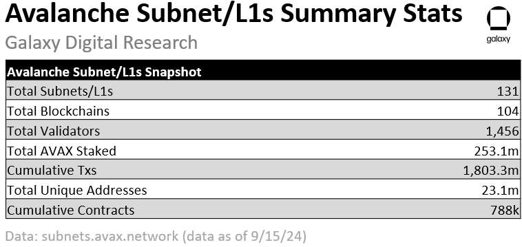 Avalanche Subnet/L1 Summary Stats - Table