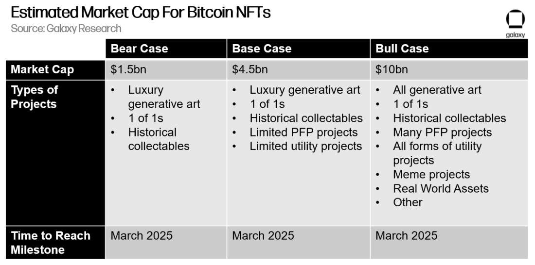 Estimated Market Cap for Bitcoin NFTs - Table