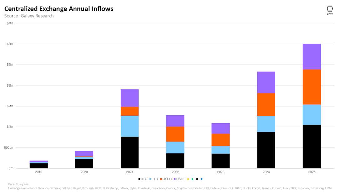 CEX Inflows Chart