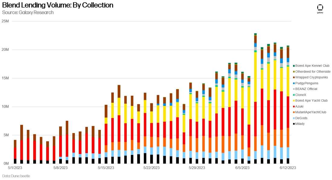 Blend Lending Volume, By Collection, increasing, Gabe Parker