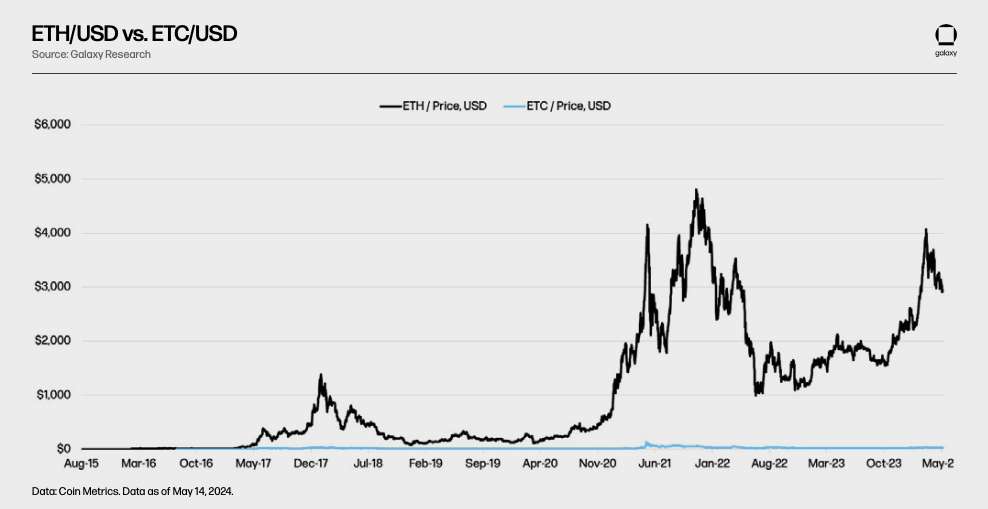 eth etc price - chart