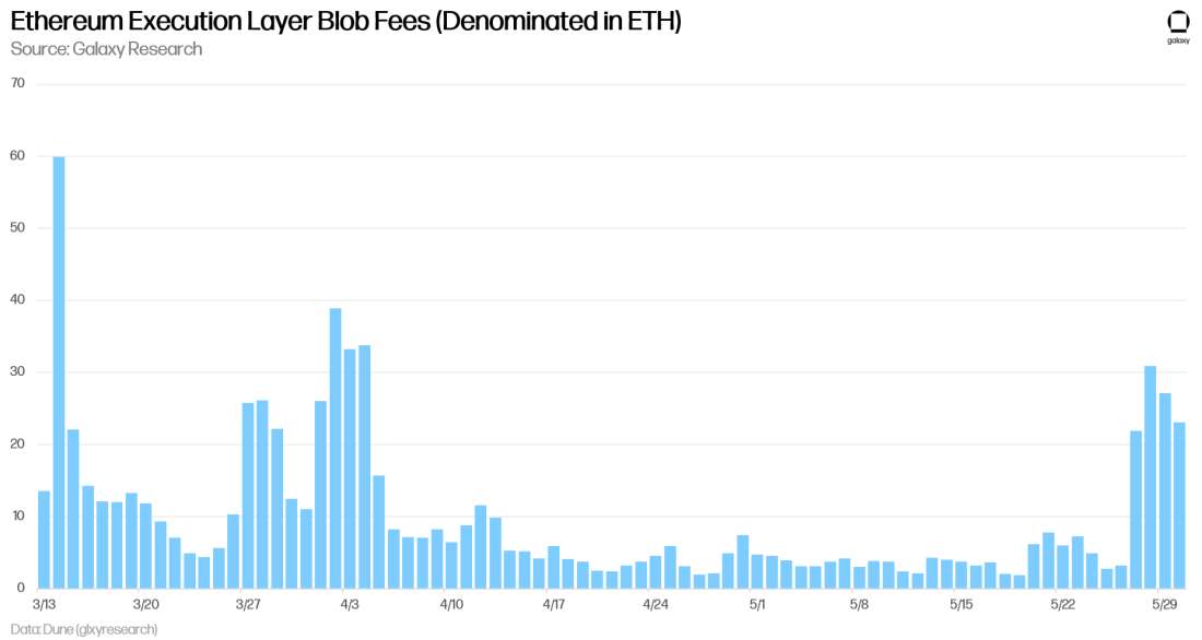 Ethereum Execution Layer Blob Fees (Denominated in ETH) - Chart